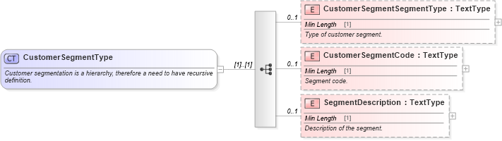 XSD Diagram of CustomerSegmentType in schema components_xsd (Standards for Technology in Automotive Retail)