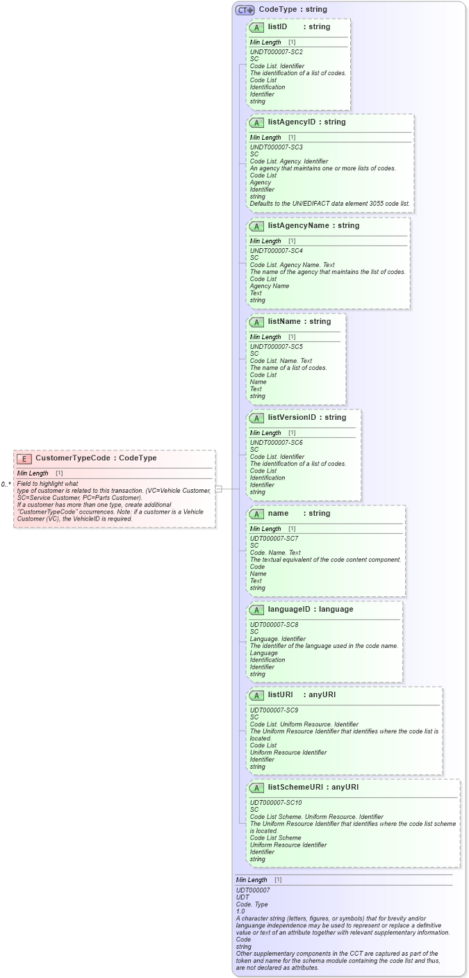 XSD Diagram of CustomerTypeCode in schema customerinformation_xsd (Standards for Technology in Automotive Retail)