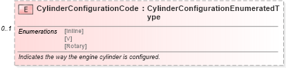 XSD Diagram of CylinderConfigurationCode in schema components_xsd (Standards for Technology in Automotive Retail)