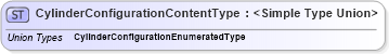 XSD Diagram of CylinderConfigurationContentType in schema codelists_xsd (Standards for Technology in Automotive Retail)
