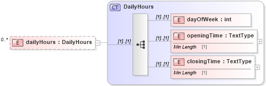 XSD Diagram of dailyHours in schema dealerlocatorextended_xsd (Standards for Technology in Automotive Retail)