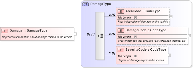 XSD Diagram of Damage in schema components_xsd (Standards for Technology in Automotive Retail)