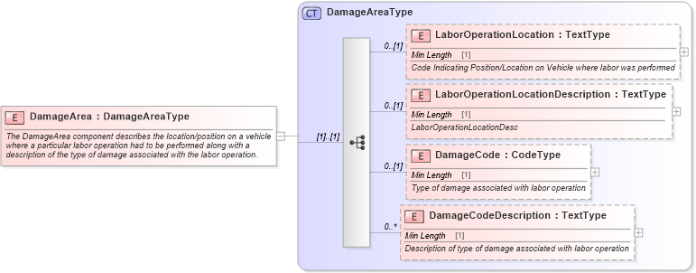 XSD Diagram of DamageArea in schema components_xsd (Standards for Technology in Automotive Retail)