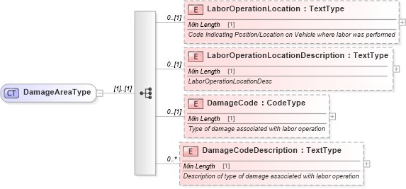 XSD Diagram of DamageAreaType in schema components_xsd (Standards for Technology in Automotive Retail)