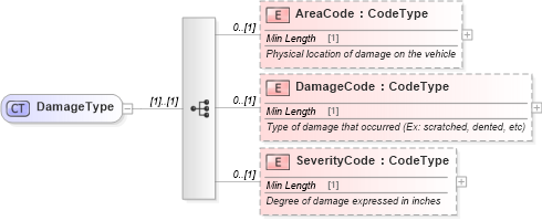 XSD Diagram of DamageType in schema components_xsd (Standards for Technology in Automotive Retail)