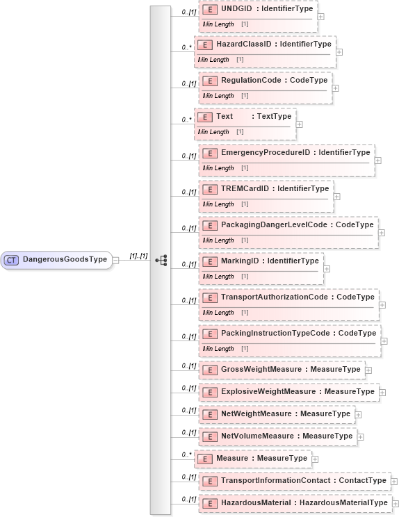 XSD Diagram of DangerousGoodsType in schema reusableaggregatecorecomponent_xsd (Standards for Technology in Automotive Retail)