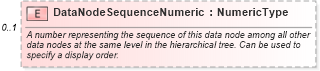 XSD Diagram of DataNodeSequenceNumeric in schema components_xsd (Standards for Technology in Automotive Retail)