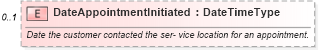 XSD Diagram of DateAppointmentInitiated in schema repairorder_xsd (Standards for Technology in Automotive Retail)