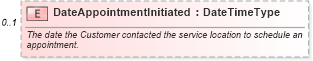 XSD Diagram of DateAppointmentInitiated in schema serviceappointment_xsd (Standards for Technology in Automotive Retail)