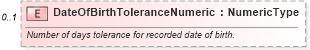 XSD Diagram of DateOfBirthToleranceNumeric in schema components_xsd (Standards for Technology in Automotive Retail)