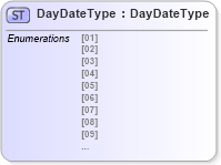 XSD Diagram of DayDateType in schema fields_xsd1 (Standards for Technology in Automotive Retail)