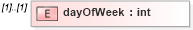 XSD Diagram of dayOfWeek in schema dealerlocatorextended_xsd (Standards for Technology in Automotive Retail)