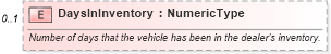 XSD Diagram of DaysInInventory in schema vehicleinventory_xsd (Standards for Technology in Automotive Retail)