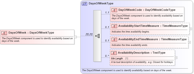 XSD Diagram of DaysOfWeek in schema components_xsd (Standards for Technology in Automotive Retail)
