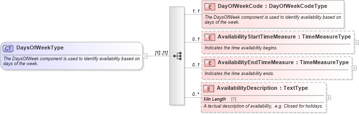 XSD Diagram of DaysOfWeekType in schema components_xsd (Standards for Technology in Automotive Retail)