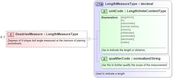 XSD Diagram of DeadriseMeasure in schema components_xsd (Standards for Technology in Automotive Retail)