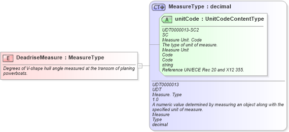 XSD Diagram of DeadriseMeasure in schema fields_xsd (Standards for Technology in Automotive Retail)