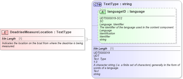 XSD Diagram of DeadriseMeasureLocation in schema fields_xsd (Standards for Technology in Automotive Retail)
