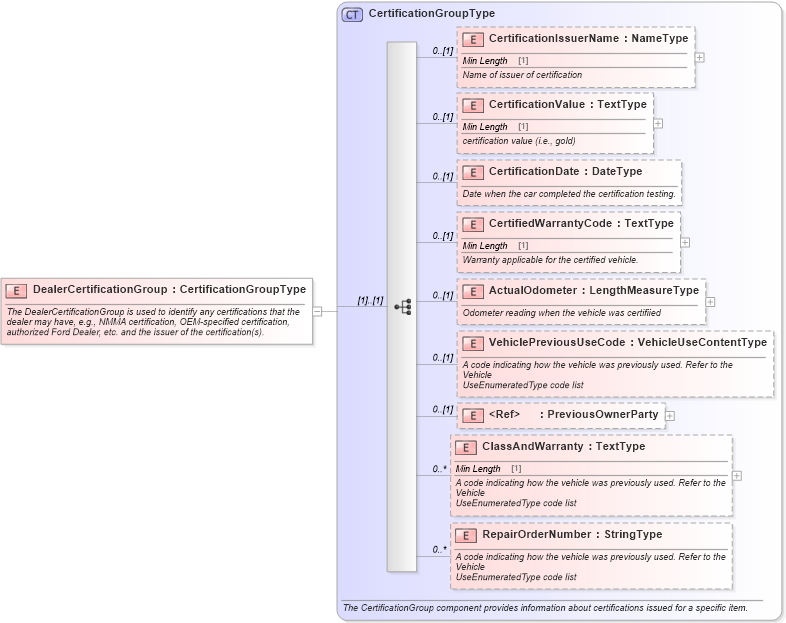 XSD Diagram of DealerCertificationGroup in schema components_xsd (Standards for Technology in Automotive Retail)