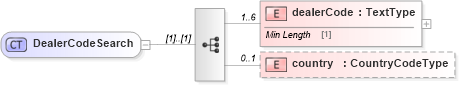 XSD Diagram of DealerCodeSearch in schema dealerlocatorextended_xsd (Standards for Technology in Automotive Retail)