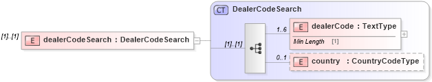 XSD Diagram of dealerCodeSearch in schema dealerlocatorextended_xsd (Standards for Technology in Automotive Retail)