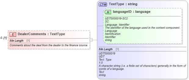 XSD Diagram of DealerComments in schema components_xsd (Standards for Technology in Automotive Retail)