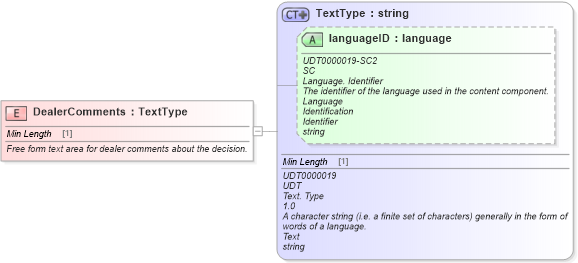 XSD Diagram of DealerComments in schema fields_xsd (Standards for Technology in Automotive Retail)