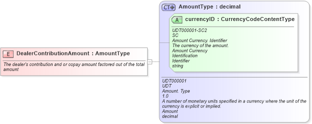 XSD Diagram of DealerContributionAmount in schema fields_xsd (Standards for Technology in Automotive Retail)