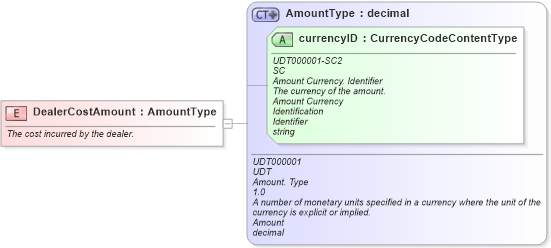XSD Diagram of DealerCostAmount in schema fields_xsd (Standards for Technology in Automotive Retail)