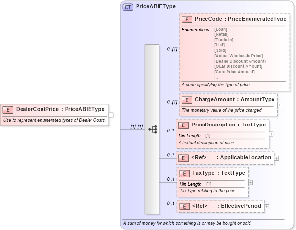 XSD Diagram of DealerCostPrice in schema components_xsd (Standards for Technology in Automotive Retail)