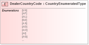 XSD Diagram of DealerCountryCode in schema fields_xsd (Standards for Technology in Automotive Retail)