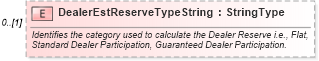 XSD Diagram of DealerEstReserveTypeString in schema components_xsd (Standards for Technology in Automotive Retail)