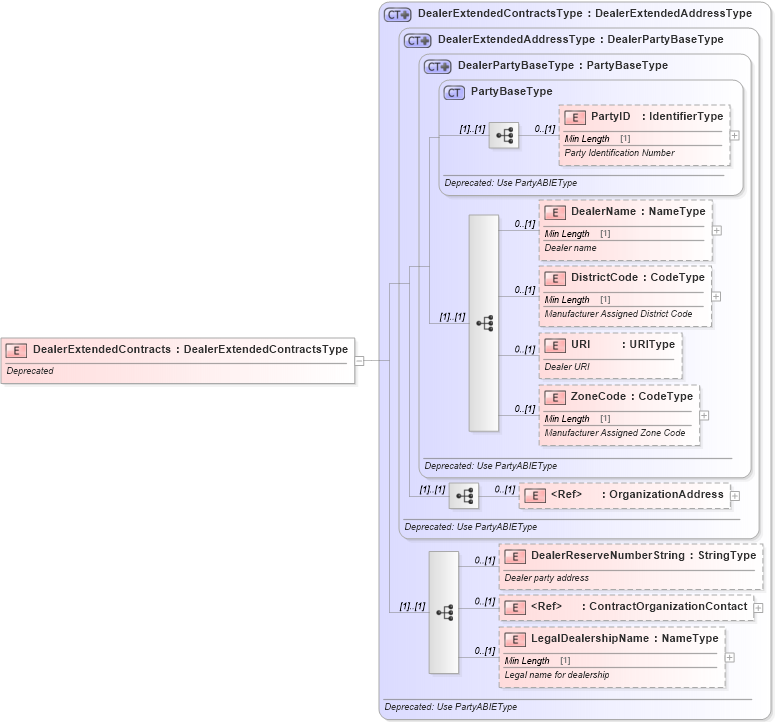 XSD Diagram of DealerExtendedContracts in schema deprecatedcomponents_xsd (Standards for Technology in Automotive Retail)