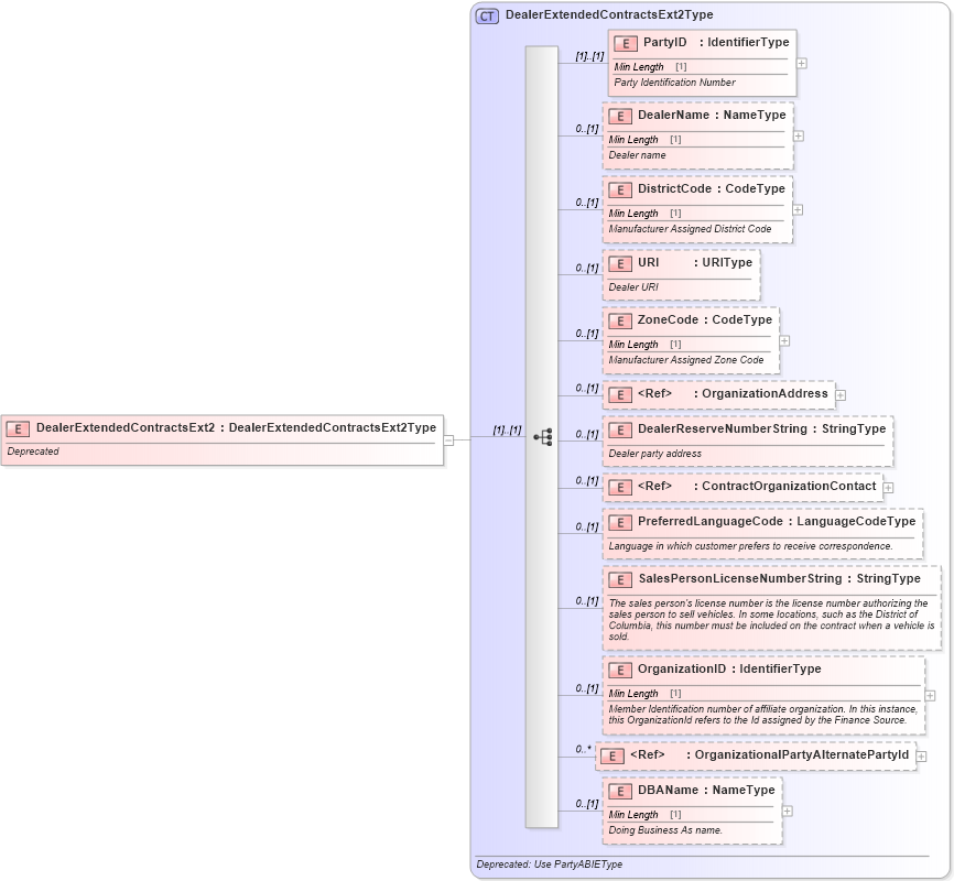 XSD Diagram of DealerExtendedContractsExt2 in schema deprecatedcomponents_xsd (Standards for Technology in Automotive Retail)