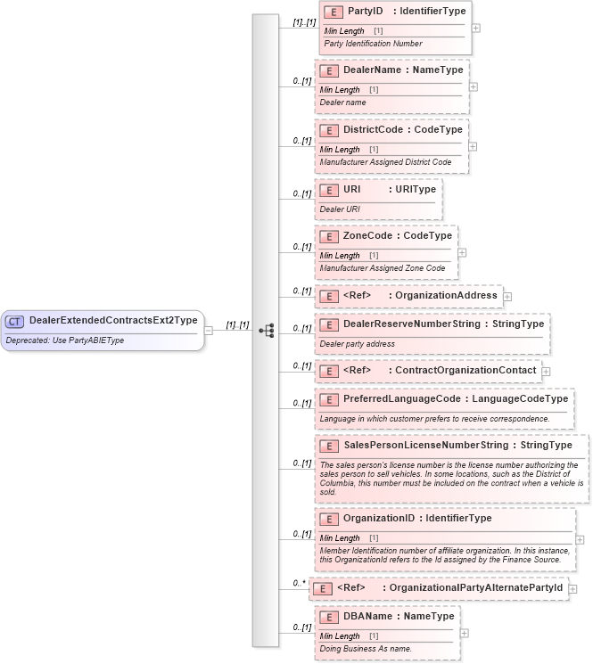XSD Diagram of DealerExtendedContractsExt2Type in schema deprecatedcomponents_xsd (Standards for Technology in Automotive Retail)