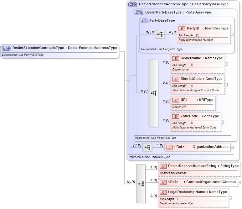 XSD Diagram of DealerExtendedContractsType in schema deprecatedcomponents_xsd (Standards for Technology in Automotive Retail)