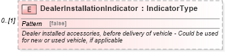 XSD Diagram of DealerInstallationIndicator in schema components_xsd (Standards for Technology in Automotive Retail)