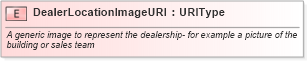 XSD Diagram of DealerLocationImageURI in schema fields_xsd (Standards for Technology in Automotive Retail)