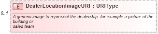 XSD Diagram of DealerLocationImageURI in schema dealerlocator_xsd (Standards for Technology in Automotive Retail)