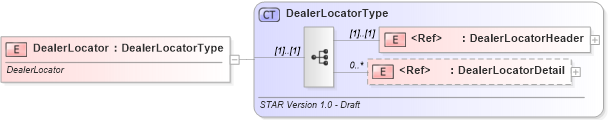 XSD Diagram of DealerLocator in schema dealerlocator_xsd (Standards for Technology in Automotive Retail)