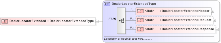 XSD Diagram of DealerLocatorExtended in schema dealerlocatorextended_xsd (Standards for Technology in Automotive Retail)