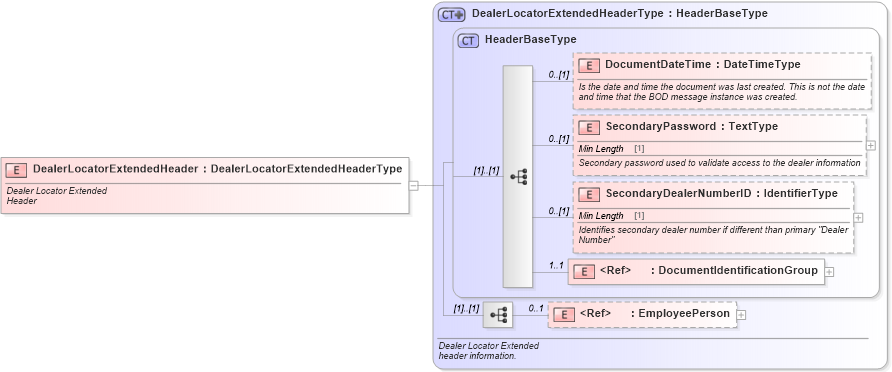XSD Diagram of DealerLocatorExtendedHeader in schema dealerlocatorextended_xsd (Standards for Technology in Automotive Retail)