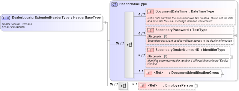 XSD Diagram of DealerLocatorExtendedHeaderType in schema dealerlocatorextended_xsd (Standards for Technology in Automotive Retail)