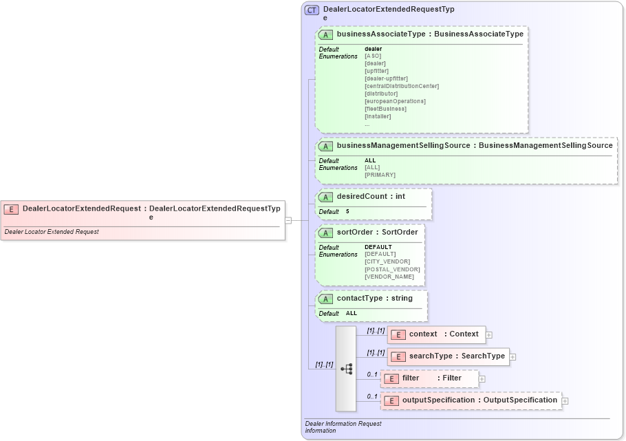XSD Diagram of DealerLocatorExtendedRequest in schema dealerlocatorextended_xsd (Standards for Technology in Automotive Retail)