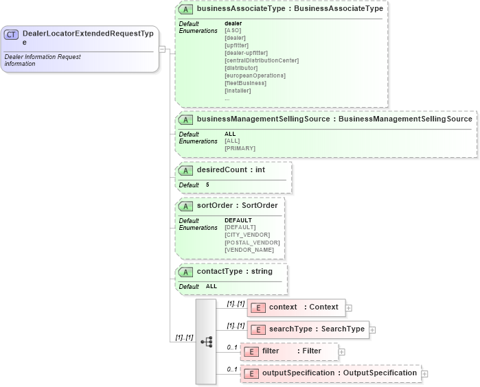 XSD Diagram of DealerLocatorExtendedRequestType in schema dealerlocatorextended_xsd (Standards for Technology in Automotive Retail)