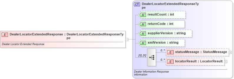 XSD Diagram of DealerLocatorExtendedResponse in schema dealerlocatorextended_xsd (Standards for Technology in Automotive Retail)