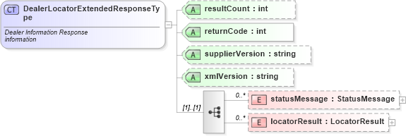XSD Diagram of DealerLocatorExtendedResponseType in schema dealerlocatorextended_xsd (Standards for Technology in Automotive Retail)