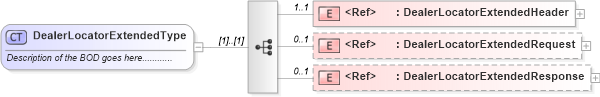 XSD Diagram of DealerLocatorExtendedType in schema dealerlocatorextended_xsd (Standards for Technology in Automotive Retail)
