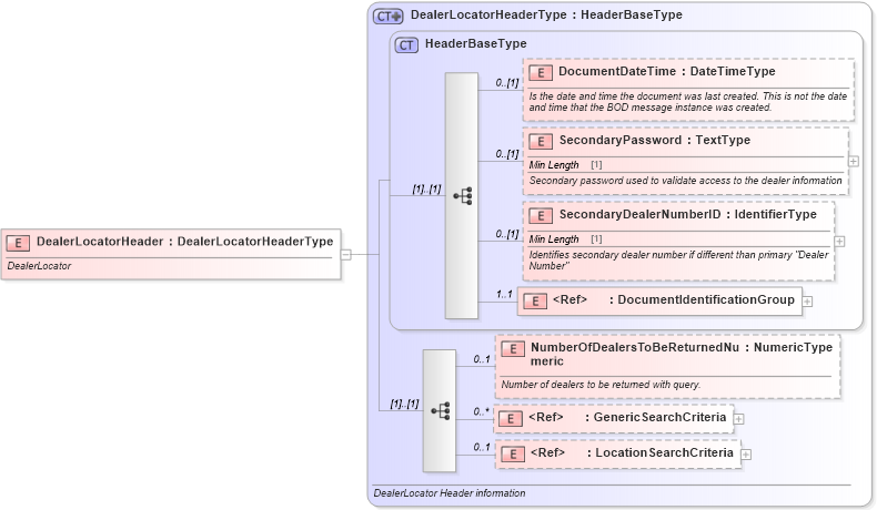 XSD Diagram of DealerLocatorHeader in schema dealerlocator_xsd (Standards for Technology in Automotive Retail)