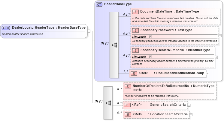 XSD Diagram of DealerLocatorHeaderType in schema dealerlocator_xsd (Standards for Technology in Automotive Retail)
